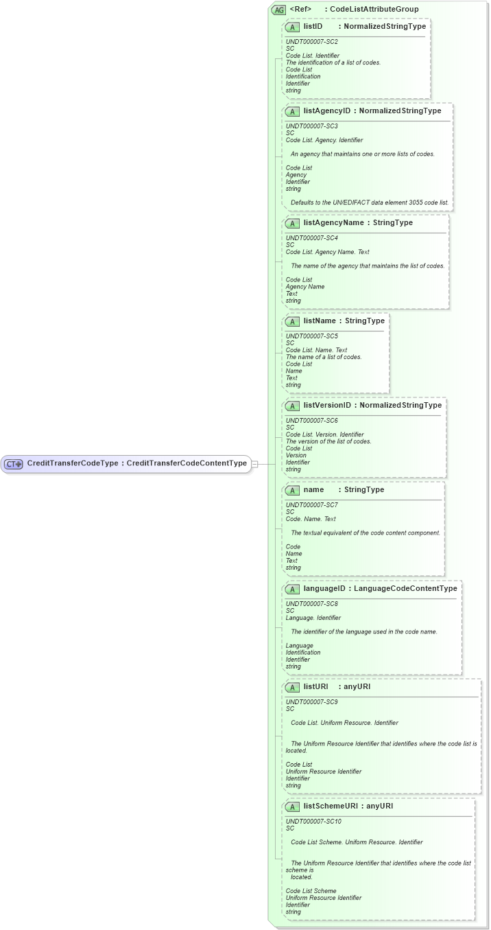 XSD Diagram of CreditTransferCodeType in schema fields_xsd1 (Standards for Technology in Automotive Retail)