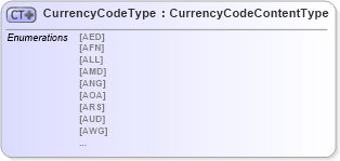 XSD Diagram of CurrencyCodeType in schema codelist_currencycode_iso_7_04_xsd (Standards for Technology in Automotive Retail)