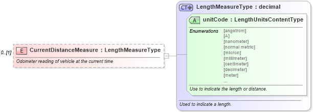 XSD Diagram of CurrentDistanceMeasure in schema deprecatedcomponents_xsd (Standards for Technology in Automotive Retail)