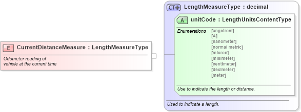 XSD Diagram of CurrentDistanceMeasure in schema fields_xsd (Standards for Technology in Automotive Retail)