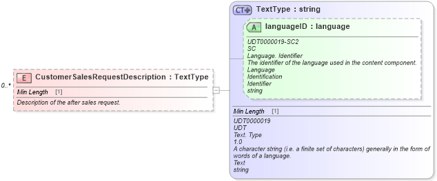 XSD Diagram of CustomerSalesRequestDescription in schema components_xsd (Standards for Technology in Automotive Retail)
