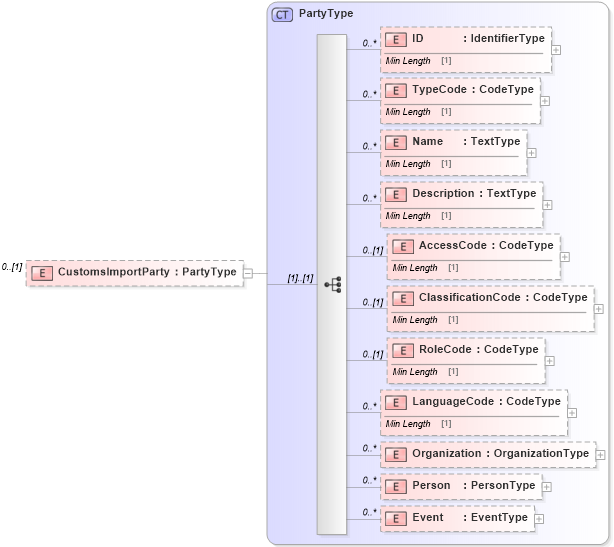 XSD Diagram of CustomsImportParty in schema reusableaggregatebusinessinformationentity_xsd (Standards for Technology in Automotive Retail)