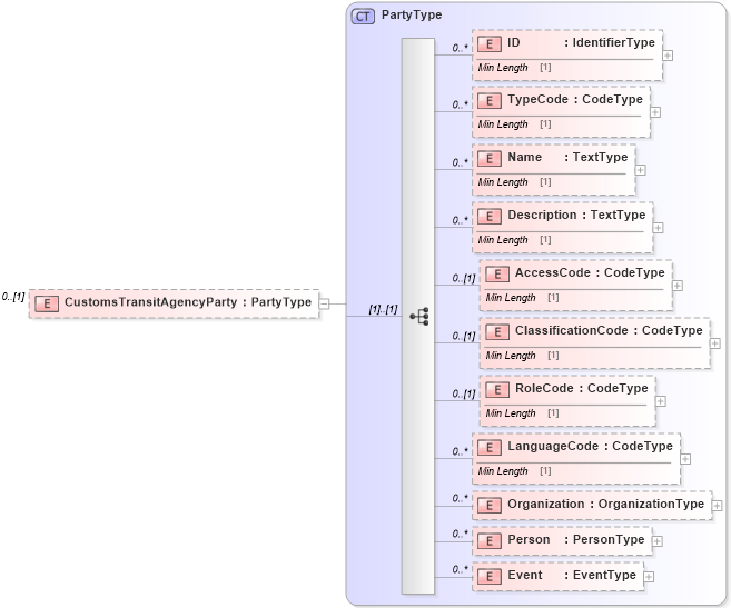 XSD Diagram of CustomsTransitAgencyParty in schema reusableaggregatebusinessinformationentity_xsd (Standards for Technology in Automotive Retail)
