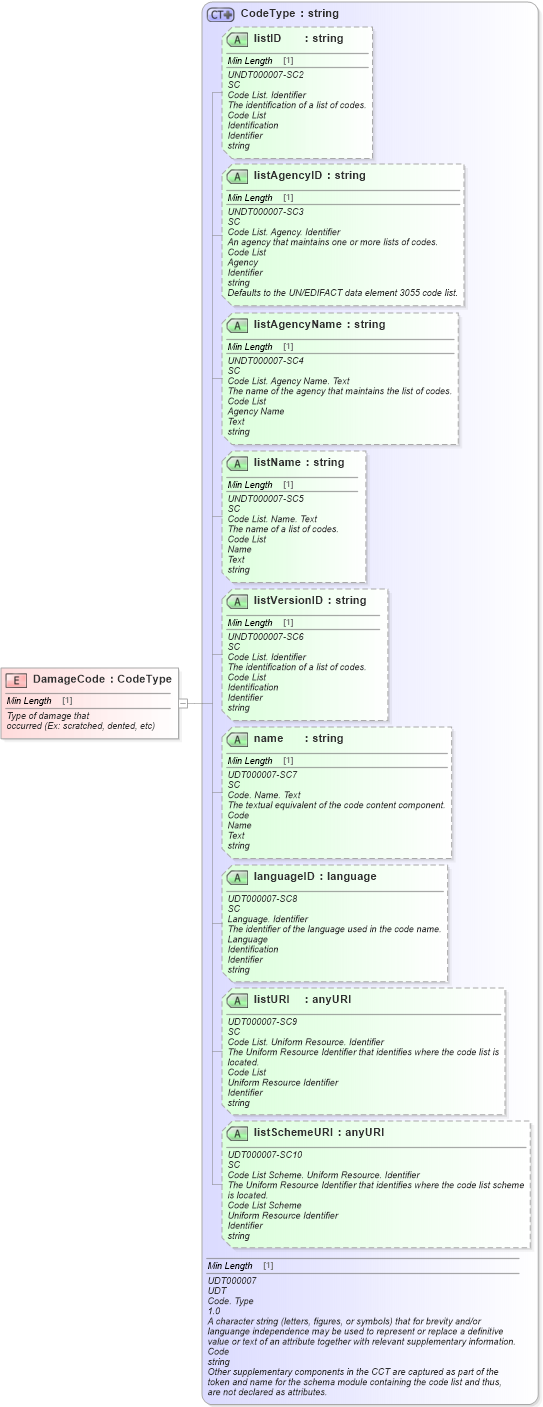 XSD Diagram of DamageCode in schema fields_xsd (Standards for Technology in Automotive Retail)