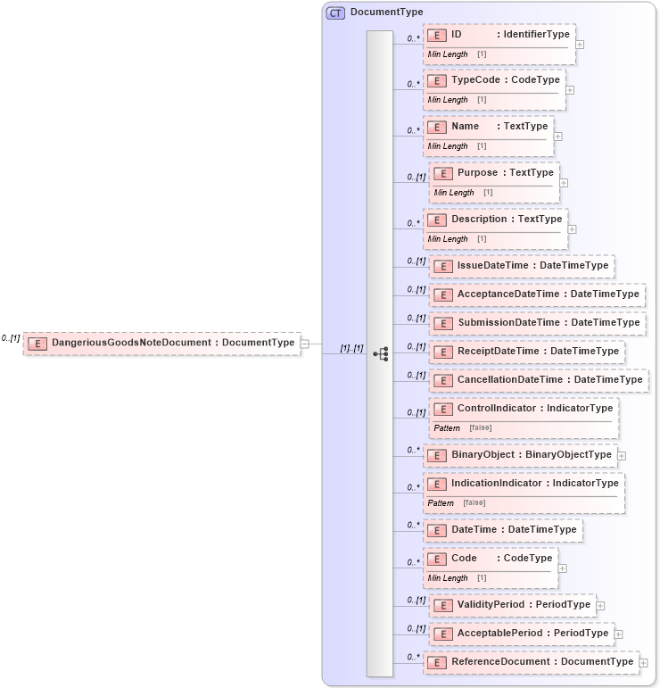 XSD Diagram of DangeriousGoodsNoteDocument in schema reusableaggregatecorecomponent_xsd (Standards for Technology in Automotive Retail)