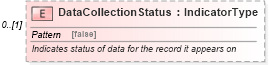 XSD Diagram of DataCollectionStatus in schema ipwarrantyclaim_xsd (Standards for Technology in Automotive Retail)