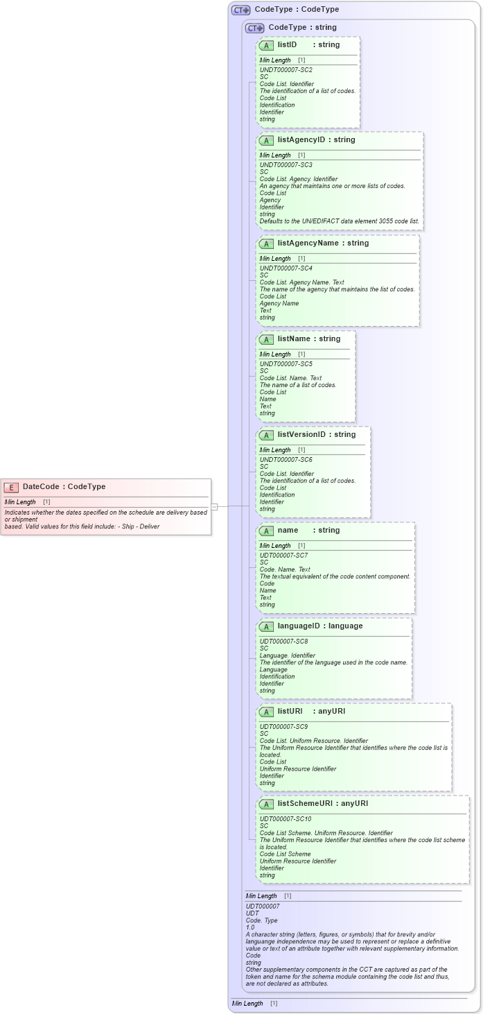 XSD Diagram of DateCode in schema fields_xsd1 (Standards for Technology in Automotive Retail)