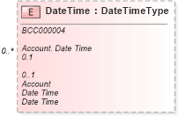 XSD Diagram of DateTime in schema reusableaggregatecorecomponent_xsd (Standards for Technology in Automotive Retail)