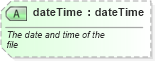 XSD Diagram of dateTime in schema starwsdldatatypes_xsd (Standards for Technology in Automotive Retail)