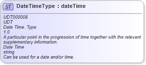 XSD Diagram of DateTimeType in schema unqualifieddatatypes_xsd (Standards for Technology in Automotive Retail)
