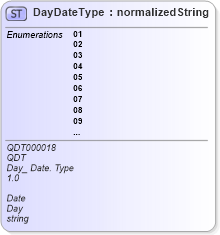 XSD Diagram of DayDateType in schema qualifieddatatypes_xsd1 (Standards for Technology in Automotive Retail)
