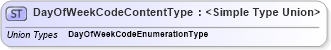 XSD Diagram of DayOfWeekCodeContentType in schema codelists_xsd1 (Standards for Technology in Automotive Retail)