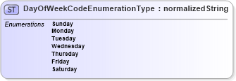 XSD Diagram of DayOfWeekCodeEnumerationType in schema codelists_xsd1 (Standards for Technology in Automotive Retail)