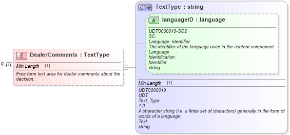 XSD Diagram of DealerComments in schema components_xsd (Standards for Technology in Automotive Retail)