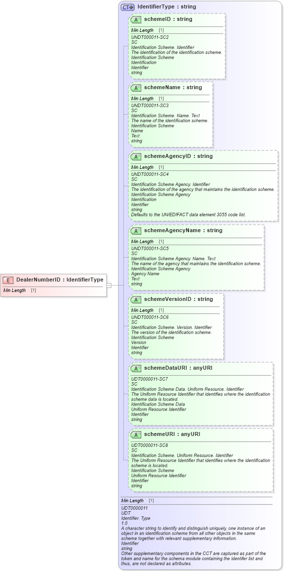 XSD Diagram of DealerNumberID in schema fields_xsd (Standards for Technology in Automotive Retail)