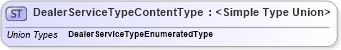 XSD Diagram of DealerServiceTypeContentType in schema codelists_xsd (Standards for Technology in Automotive Retail)