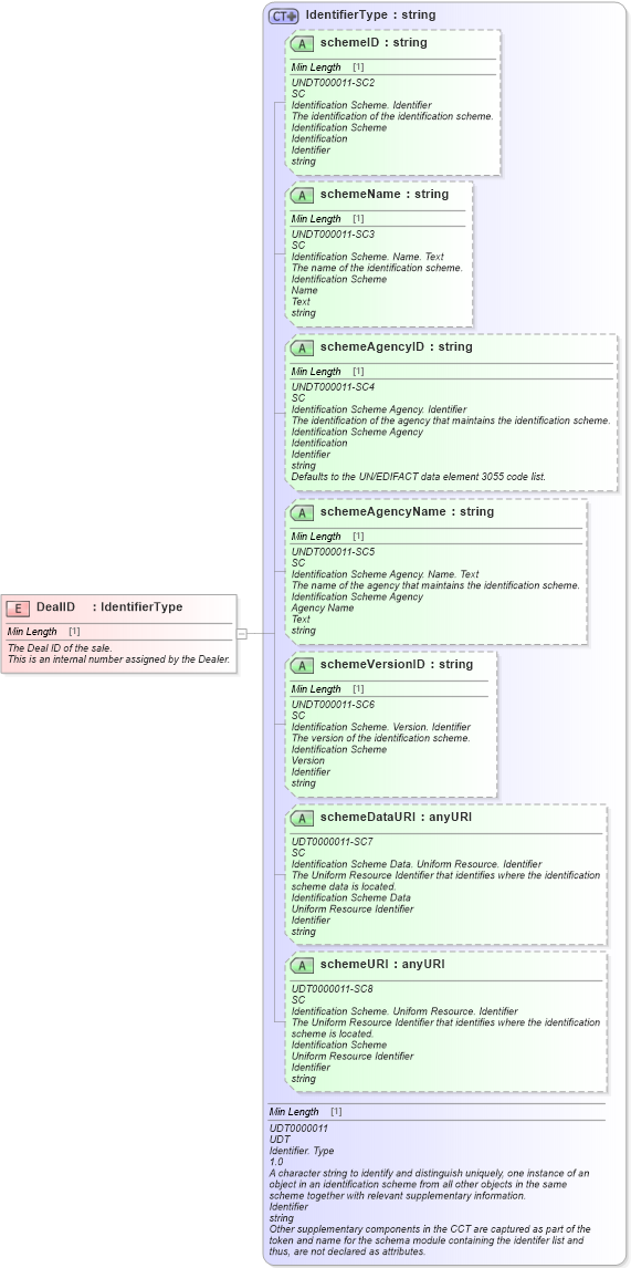 XSD Diagram of DealID in schema fields_xsd (Standards for Technology in Automotive Retail)