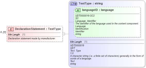 XSD Diagram of DeclarationStatement in schema partsinvoice_xsd (Standards for Technology in Automotive Retail)