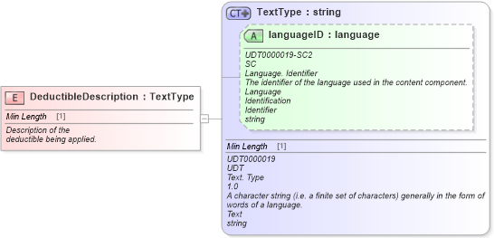 XSD Diagram of DeductibleDescription in schema fields_xsd (Standards for Technology in Automotive Retail)