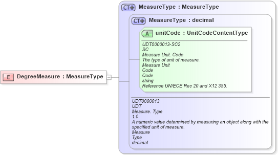 XSD Diagram of DegreeMeasure in schema fields_xsd1 (Standards for Technology in Automotive Retail)
