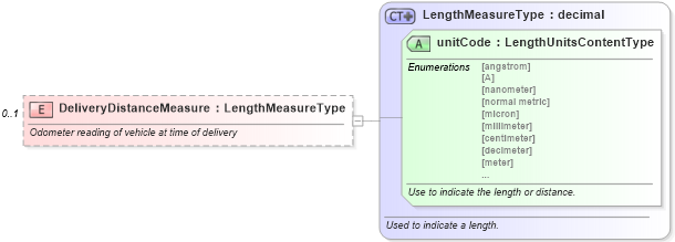 XSD Diagram of DeliveryDistanceMeasure in schema ipwarrantyclaim_xsd (Standards for Technology in Automotive Retail)