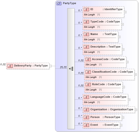 XSD Diagram of DeliveryParty in schema reusableaggregatebusinessinformationentity_xsd (Standards for Technology in Automotive Retail)