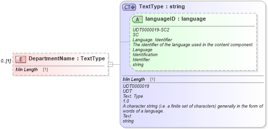 XSD Diagram of DepartmentName in schema reusableaggregatecorecomponent_xsd (Standards for Technology in Automotive Retail)