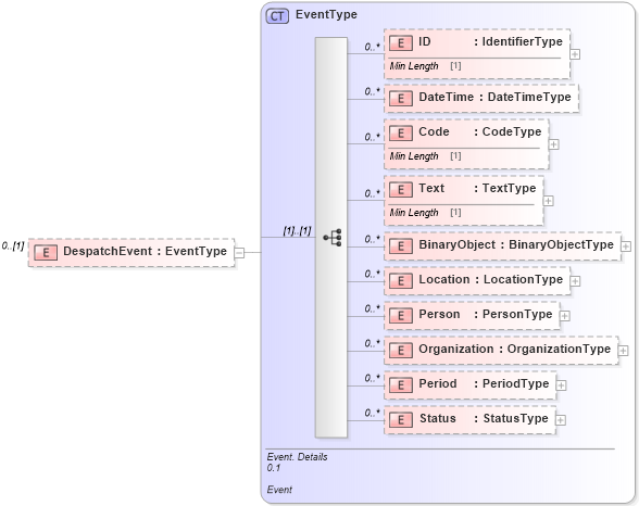XSD Diagram of DespatchEvent in schema reusableaggregatecorecomponent_xsd (Standards for Technology in Automotive Retail)