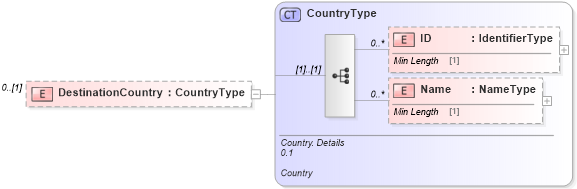 XSD Diagram of DestinationCountry in schema reusableaggregatebusinessinformationentity_xsd (Standards for Technology in Automotive Retail)