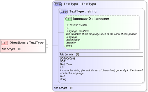 XSD Diagram of Directions in schema fields_xsd1 (Standards for Technology in Automotive Retail)