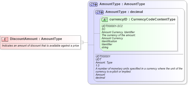 XSD Diagram of DiscountAmount in schema fields_xsd1 (Standards for Technology in Automotive Retail)