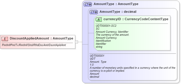 XSD Diagram of DiscountAppliedAmount in schema fields_xsd1 (Standards for Technology in Automotive Retail)