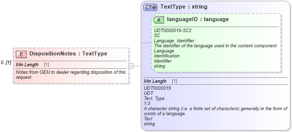 XSD Diagram of DispositionNotes in schema components_xsd (Standards for Technology in Automotive Retail)