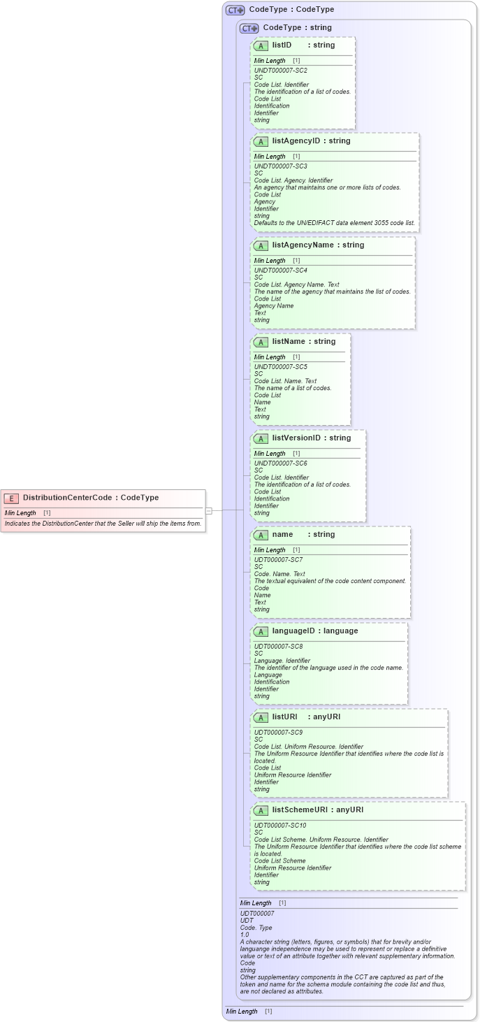 XSD Diagram of DistributionCenterCode in schema fields_xsd1 (Standards for Technology in Automotive Retail)