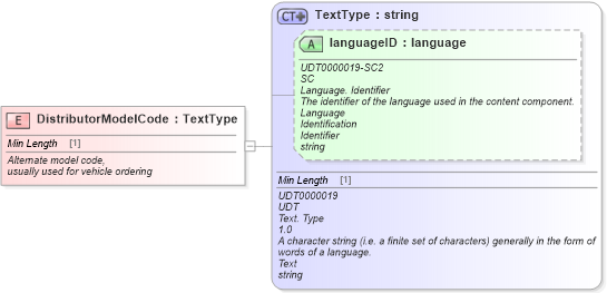 XSD Diagram of DistributorModelCode in schema fields_xsd (Standards for Technology in Automotive Retail)