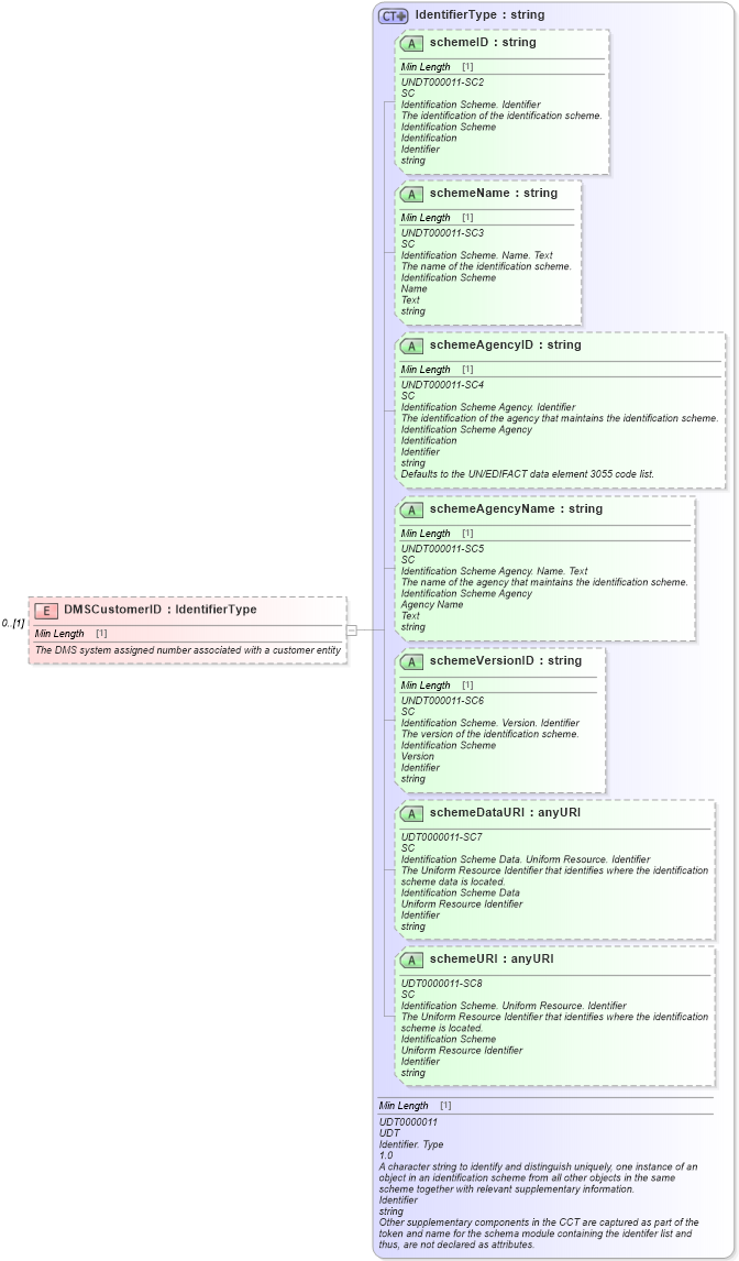 XSD Diagram of DMSCustomerID in schema deprecatedcomponents_xsd (Standards for Technology in Automotive Retail)