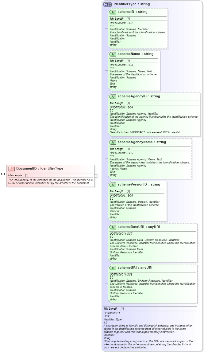 XSD Diagram of DocumentID in schema components_xsd (Standards for Technology in Automotive Retail)