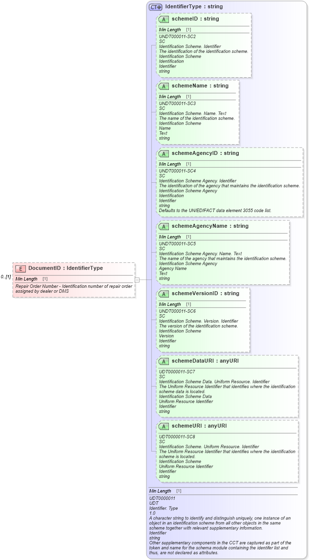 XSD Diagram of DocumentID in schema components_xsd (Standards for Technology in Automotive Retail)