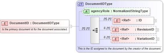 XSD Diagram of DocumentID in schema components_xsd1 (Standards for Technology in Automotive Retail)