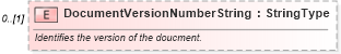 XSD Diagram of DocumentVersionNumberString in schema creditcontractresponse_xsd (Standards for Technology in Automotive Retail)