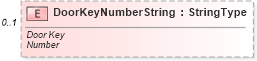XSD Diagram of DoorKeyNumberString in schema vehicleinvoice_xsd (Standards for Technology in Automotive Retail)