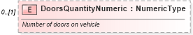 XSD Diagram of DoorsQuantityNumeric in schema components_xsd (Standards for Technology in Automotive Retail)