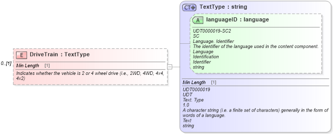 XSD Diagram of DriveTrain in schema deprecatedcomponents_xsd (Standards for Technology in Automotive Retail)