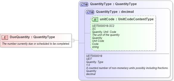 XSD Diagram of DueQuantity in schema fields_xsd1 (Standards for Technology in Automotive Retail)