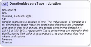 XSD Diagram of DurationMeasureType in schema qualifieddatatypes_xsd1 (Standards for Technology in Automotive Retail)