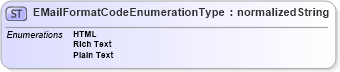 XSD Diagram of EMailFormatCodeEnumerationType in schema codelists_xsd1 (Standards for Technology in Automotive Retail)