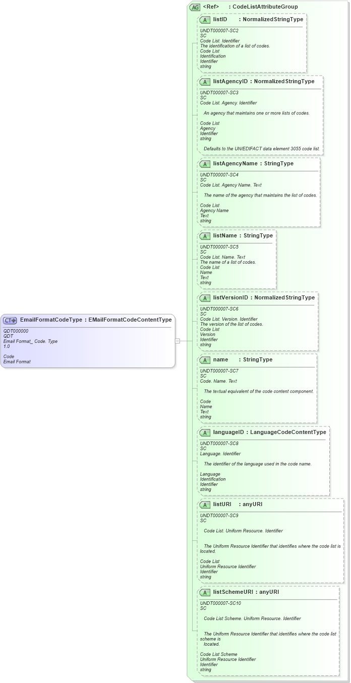 XSD Diagram of EmailFormatCodeType in schema fields_xsd1 (Standards for Technology in Automotive Retail)