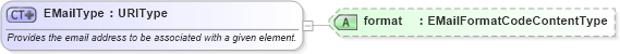 XSD Diagram of EMailType in schema components_xsd1 (Standards for Technology in Automotive Retail)