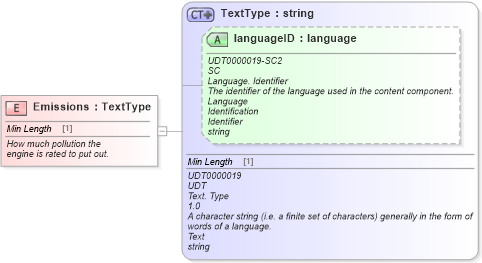 XSD Diagram of Emissions in schema fields_xsd (Standards for Technology in Automotive Retail)