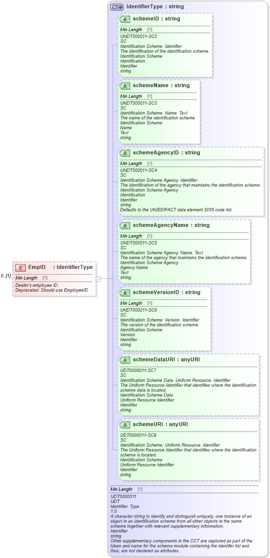 XSD Diagram of EmpID in schema partsreturn_xsd (Standards for Technology in Automotive Retail)